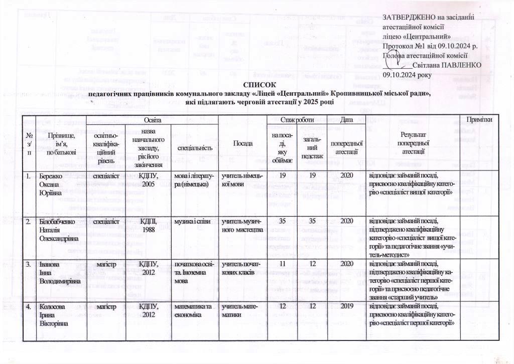 Список атестації 2023 1