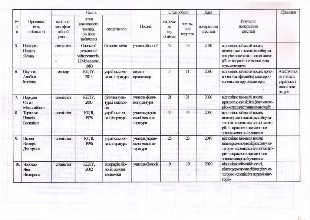 Список атестації 2023 2